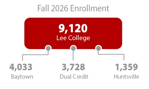 Fall 2024 Enrollment: 8,808. 4,305 in Baytown, 3,245 in Dual Credit, and 1,258 in Huntsville.