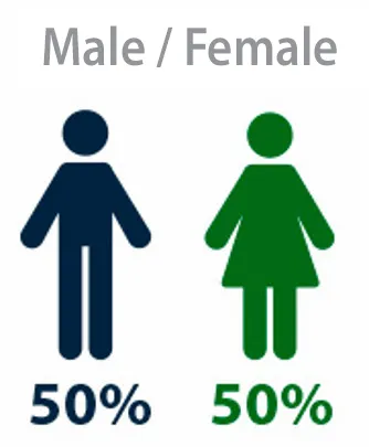 50% male; 50% female